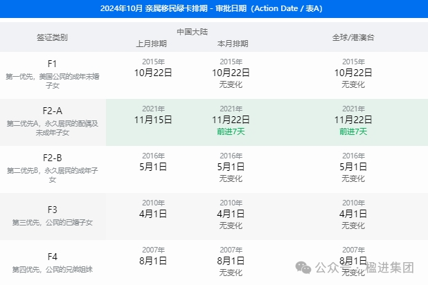 2024年10月美国移民签证排期表公布