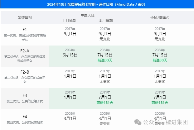 2024年10月美国移民签证排期表公布