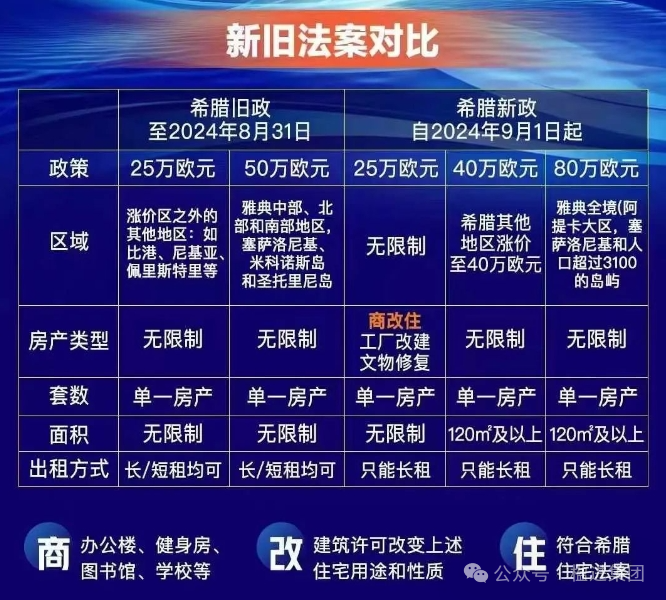 希腊移民正式进入80万欧时代！但是，25万欧投资政策依然存在~