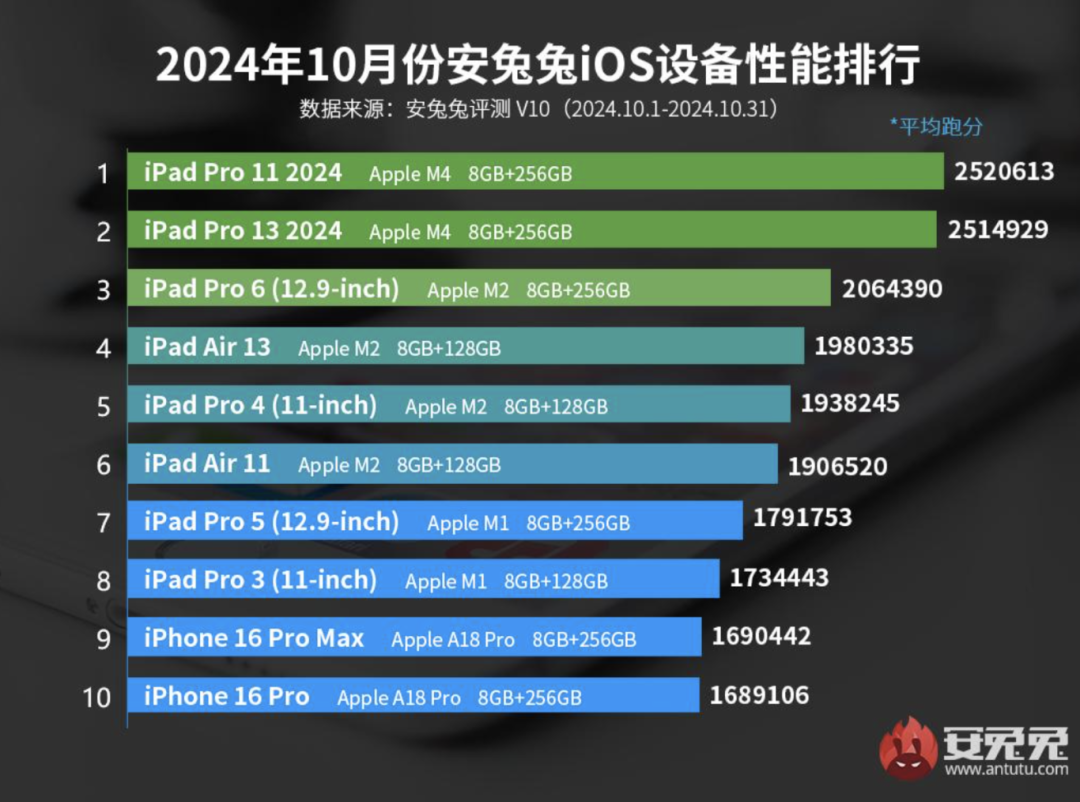 iPhone 16 Pro Max 仅排第九名，苹果跑分排行来了