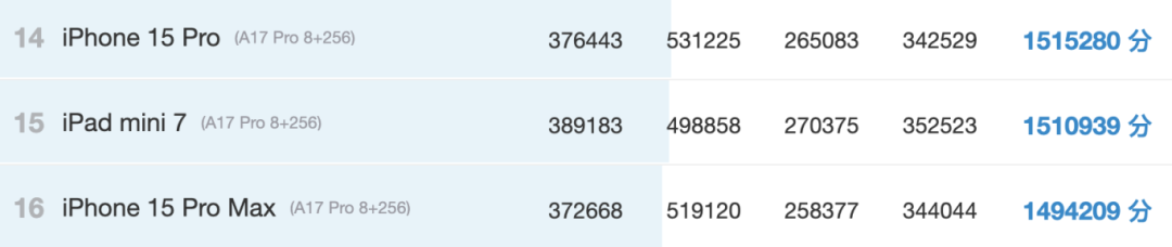 iPhone 16 Pro Max 仅排第九名，苹果跑分排行来了