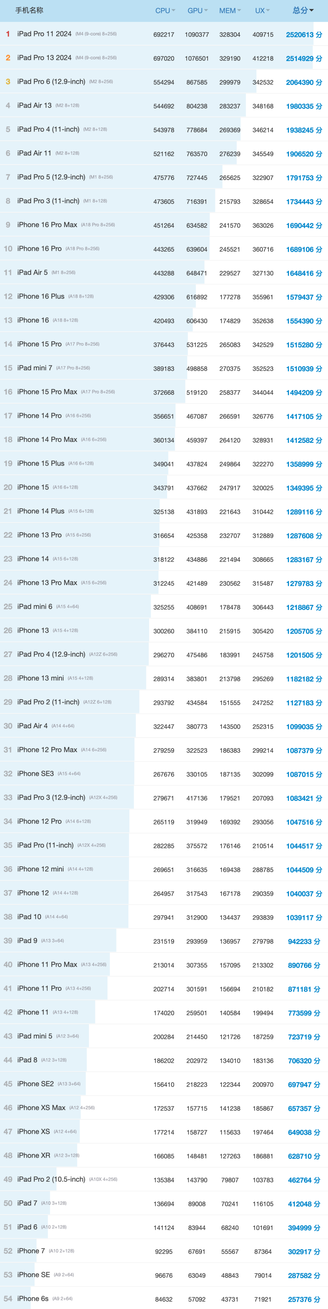 iPhone 16 Pro Max 仅排第九名，苹果跑分排行来了
