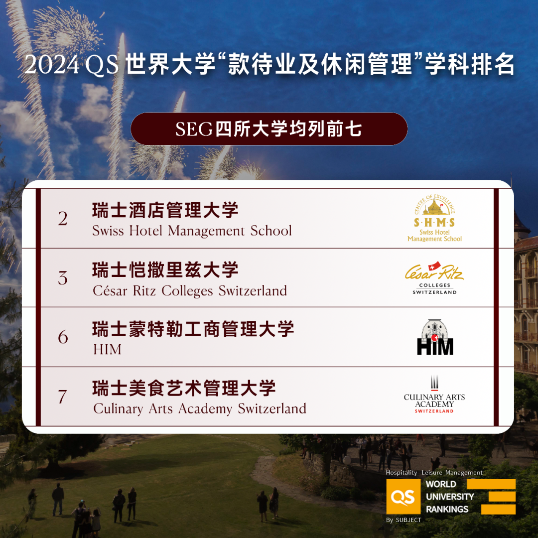 2024 QS发布：SHMS瑞士酒店管理大学与CRCS瑞士恺撒里兹大学荣登全球前三