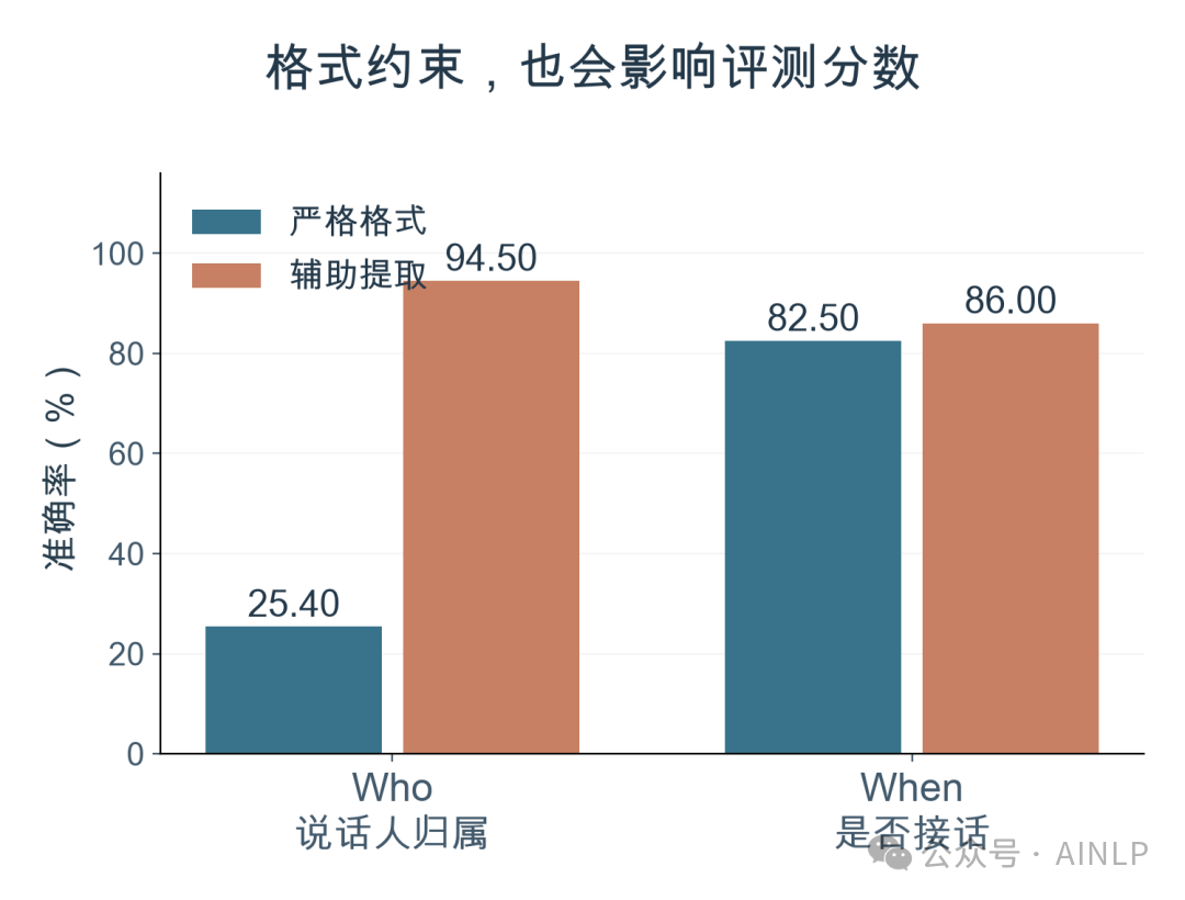 图 8：这是解析方式诊断，不是新一轮模型推理。辅助提取可以从解释性文字中寻找选项，但也可能抽取到错误位置，所以不会替换正式榜单分数。