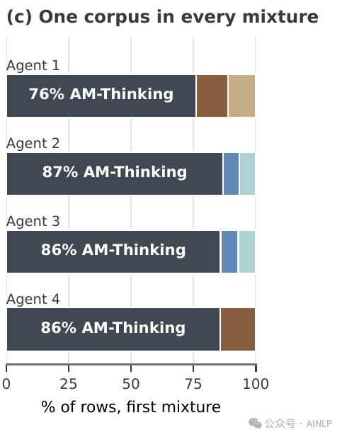 论文图7c：四个 Agent 首批训练混合中，同一份 AM-Thinking-v1-Distilled 语料占76%—87%；深色部分为该语料