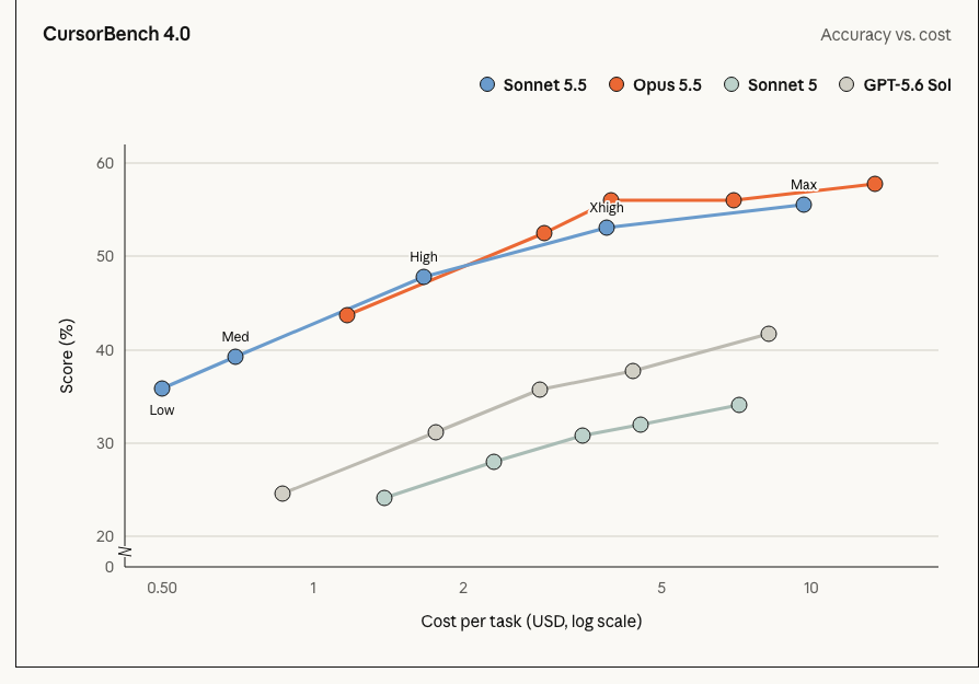 CursorBench 4.0 成本曲线：纵轴是得分，横轴是每任务成本，使用对数刻度。