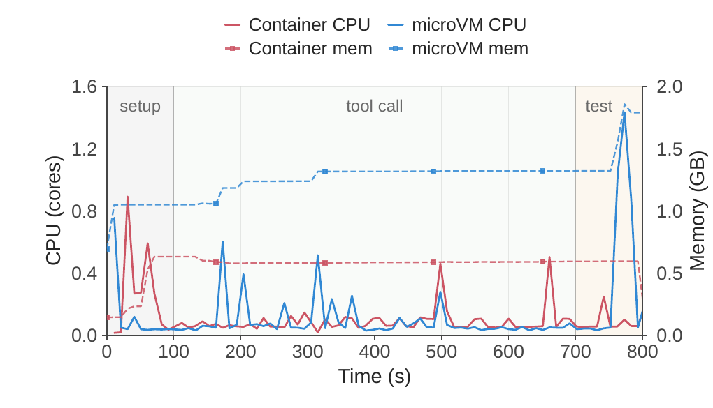 论文图 3：一次代表性任务中，CPU 间歇忙碌，内存持续占用
