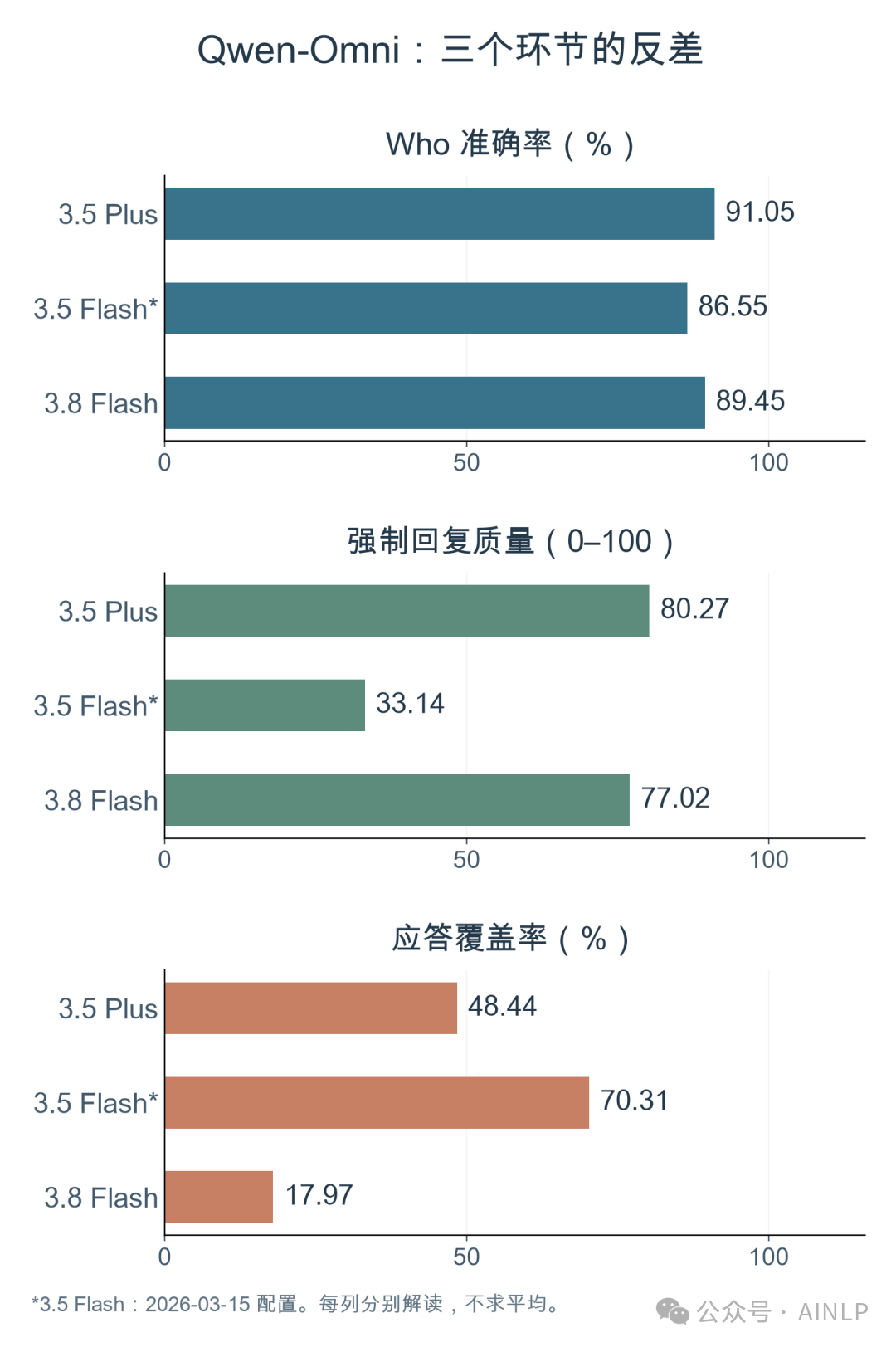 图 6：三个配置来自同一近期托管评测批次。每一列单独读：感知准确率、强制回复质量和应答覆盖率衡量不同环节，不能求平均。