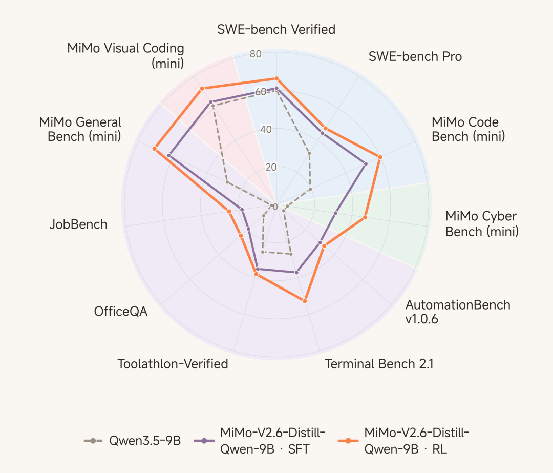 Qwen3.5-9B、MiMo 蒸馏后的 SFT 起点，以及进一步领域 RL 的实验结果。橙色不是下载到的 SFT 模型直接取得的成绩。来源：小米。