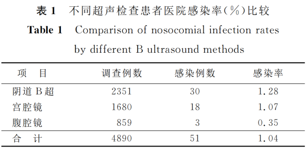 超声探头消毒用什么郑医感控自习室-第二十二期丨医用超声探头的清洁消毒_https://www.jmylbn.com_新闻资讯_第8张