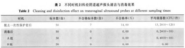 超声探头消毒用什么郑医感控自习室-第二十二期丨医用超声探头的清洁消毒_https://www.jmylbn.com_新闻资讯_第12张