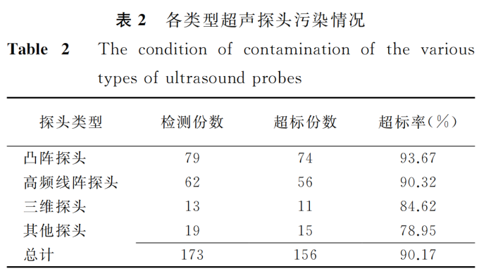 超声探头消毒用什么郑医感控自习室-第二十二期丨医用超声探头的清洁消毒_https://www.jmylbn.com_新闻资讯_第6张