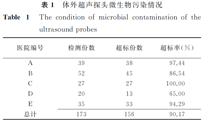 超声探头消毒用什么郑医感控自习室-第二十二期丨医用超声探头的清洁消毒_https://www.jmylbn.com_新闻资讯_第5张