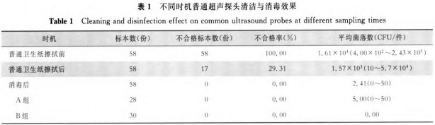 超声探头消毒用什么郑医感控自习室-第二十二期丨医用超声探头的清洁消毒_https://www.jmylbn.com_新闻资讯_第11张