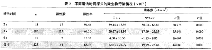 超声探头消毒用什么郑医感控自习室-第二十二期丨医用超声探头的清洁消毒_https://www.jmylbn.com_新闻资讯_第10张