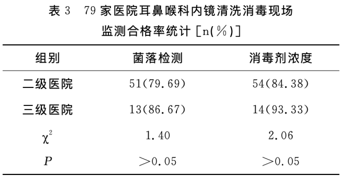耳鼻喉治疗台怎么消毒郑医感控自习室-第九期丨耳鼻喉内窥镜的洗消_https://www.jmylbn.com_新闻资讯_第8张