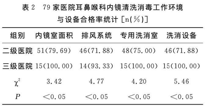 耳鼻喉治疗台怎么消毒郑医感控自习室-第九期丨耳鼻喉内窥镜的洗消_https://www.jmylbn.com_新闻资讯_第7张
