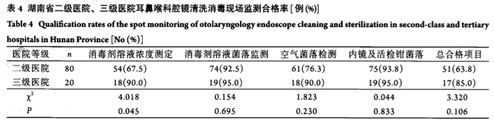 耳鼻喉治疗台怎么消毒郑医感控自习室-第九期丨耳鼻喉内窥镜的洗消_https://www.jmylbn.com_新闻资讯_第6张
