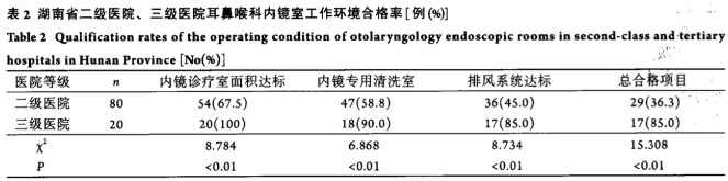 耳鼻喉治疗台怎么消毒郑医感控自习室-第九期丨耳鼻喉内窥镜的洗消_https://www.jmylbn.com_新闻资讯_第5张