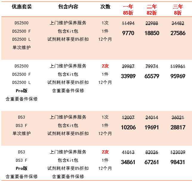 试剂耗材买3送1，维护保养低至8折！福斯年度优惠已开启...