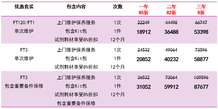 试剂耗材买3送1，维护保养低至8折！福斯年度优惠已开启...