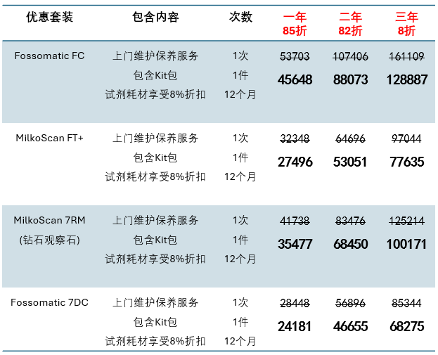 试剂耗材买3送1，维护保养低至8折！福斯年度优惠已开启...