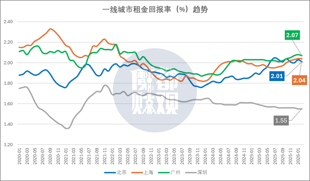 上海租售比有点反常了相关资料 3
