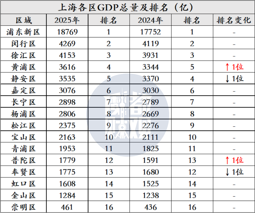 上海各区最新GDP排名，有点意外...相关资料 7