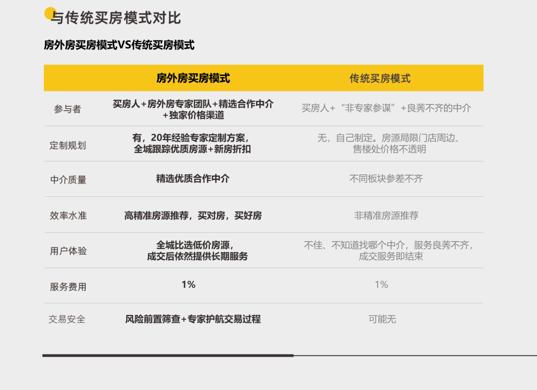 什么是【房外房买房】业务相关资料 6