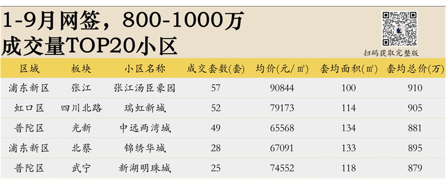 卖爆了！2026上海二手房销售排行榜相关资料 10