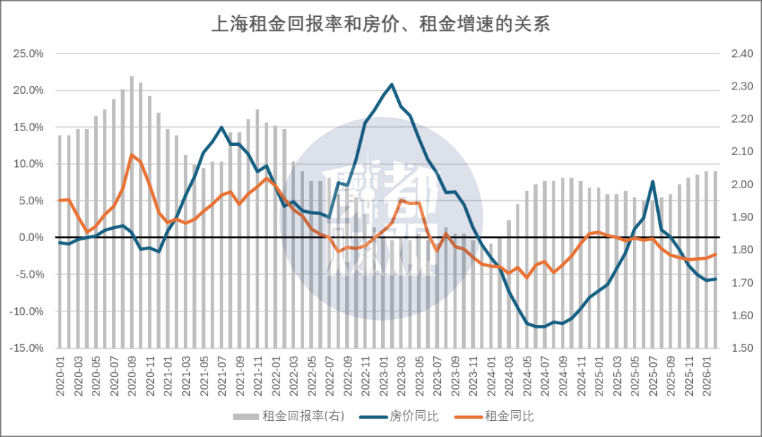 上海租售比有点反常了相关资料 5