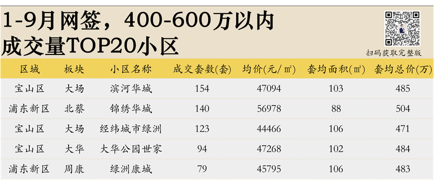 卖爆了！2026上海二手房销售排行榜相关资料 6