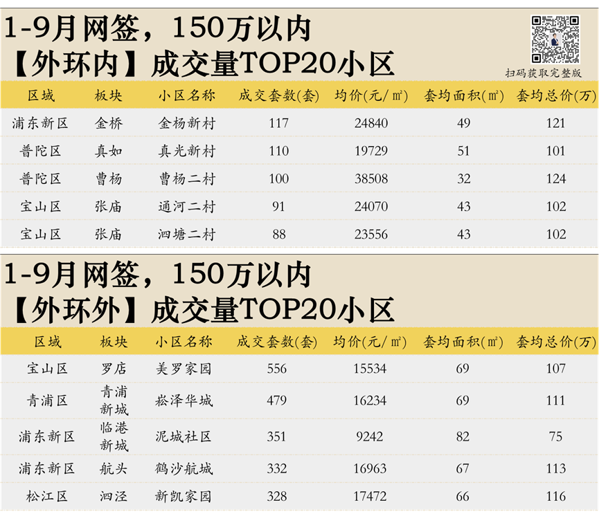 卖爆了！2026上海二手房销售排行榜相关资料 3