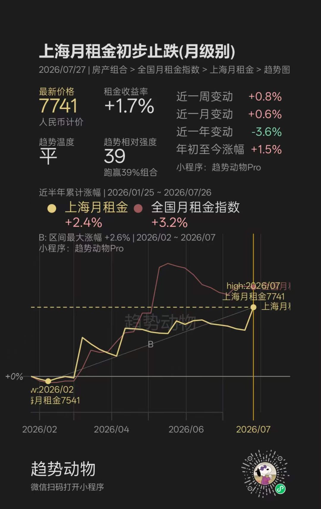 上海楼市出现实质性利好相关资料 2