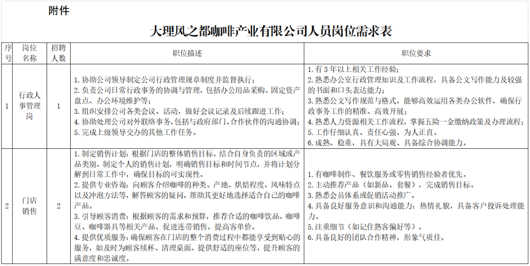 大理风之都咖啡产业有限公司招聘公告