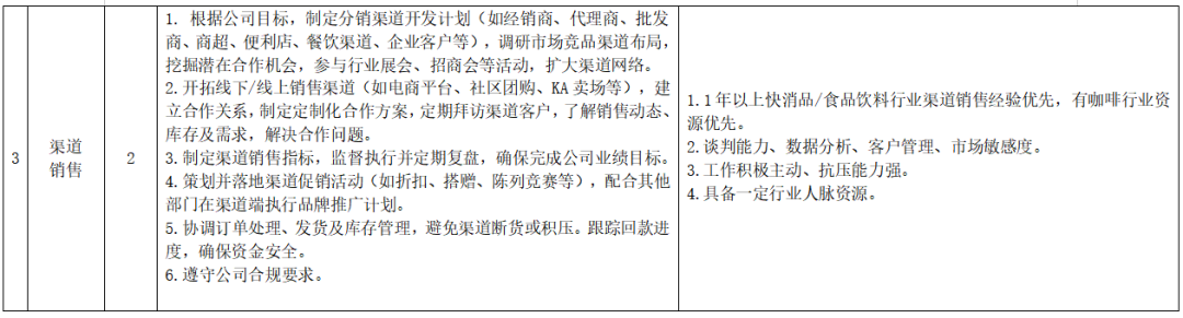 大理风之都咖啡产业有限公司招聘公告