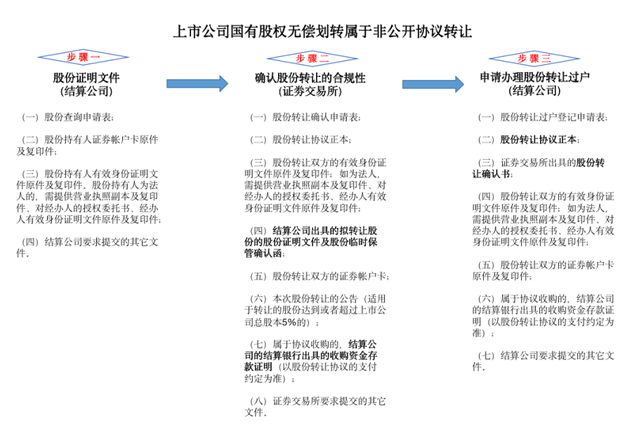 上市公司国有股权无偿划转指南