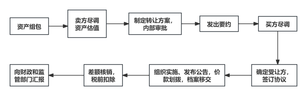 金融·看法丨不良资产的法律认定与市场化处置路径（上）