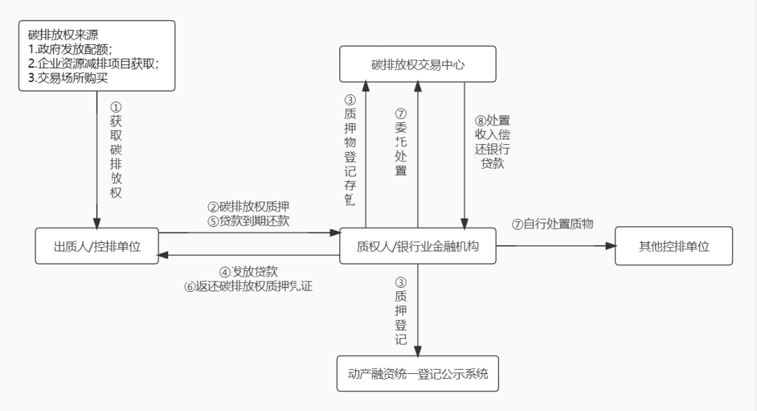 金融机构融资业务担保审查精要系列之一：质押担保审查  分论篇（十六）——碳排放权质押融资的有效设立与风险识别
