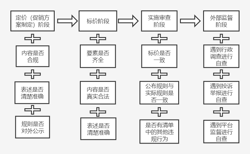 规避“价格刺客”：价格欺诈的识别与合规建议