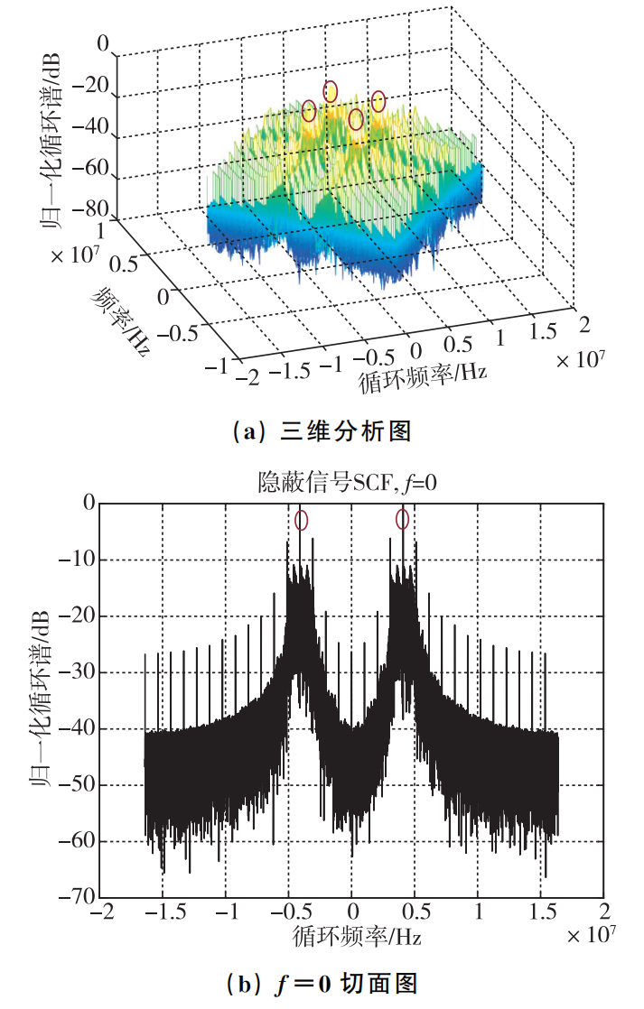 基于循环谱的隐蔽通信性能分析的图4