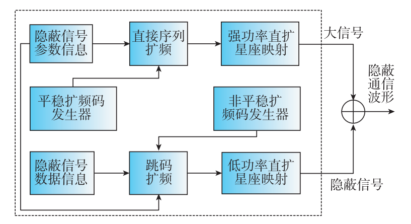 基于循环谱的隐蔽通信性能分析