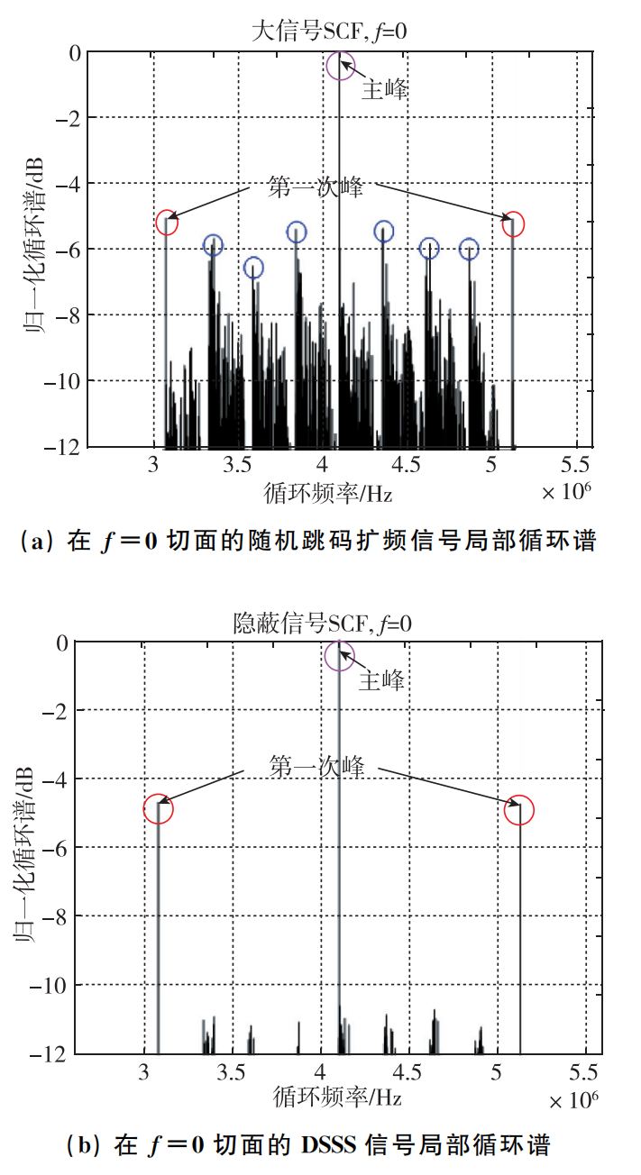 基于循环谱的隐蔽通信性能分析的图6