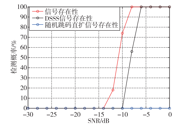 基于循环谱的隐蔽通信性能分析的图7