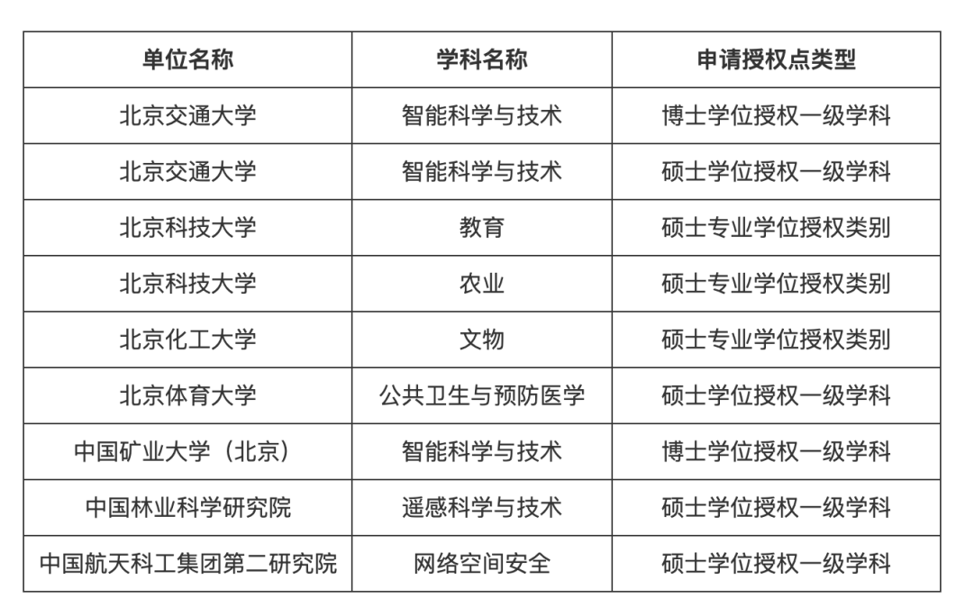 北京2024年增列学位授权点名单公布，涉及多所高校