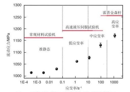 高应变速率和准静态力学拉伸性能有什么不同？如何准确选择测试设备？的图1