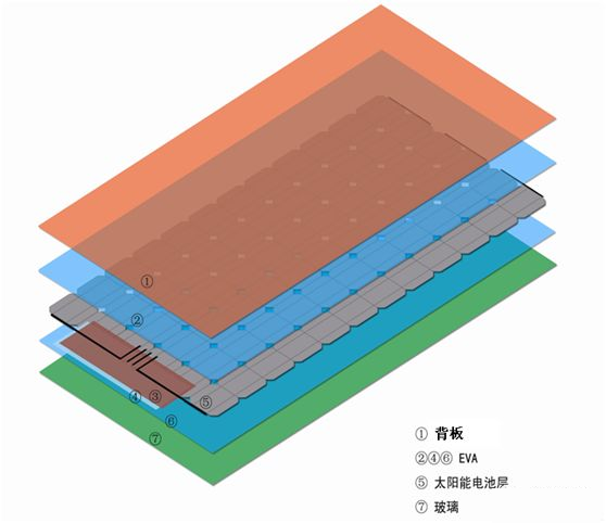 案例分析 | 光伏组件背板常见失效原因分析的图1