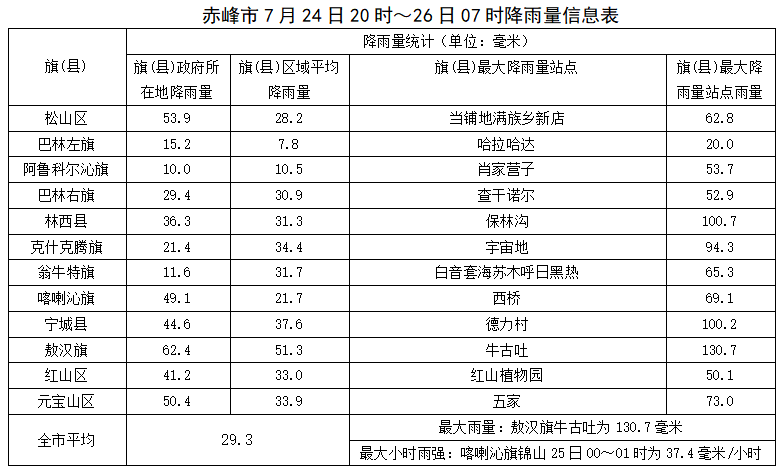 2024年07月26日 赤峰天气