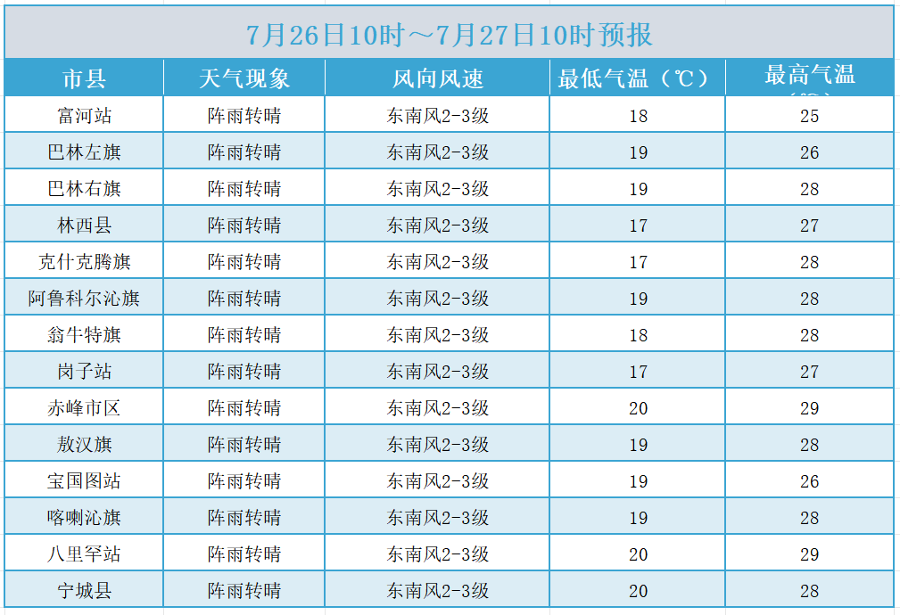 2024年07月26日 赤峰天气