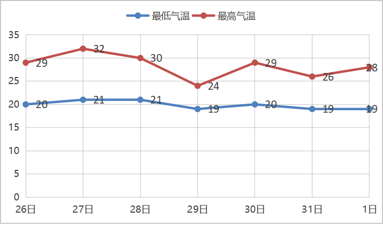 2024年07月26日 赤峰天气